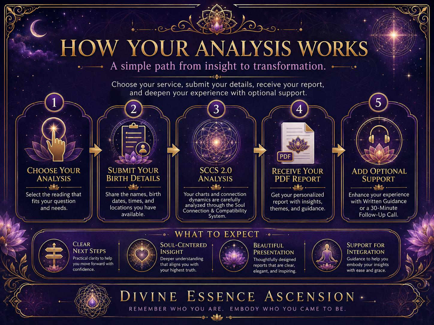 DEA five-step analysis process from choosing a service through optional follow-up support